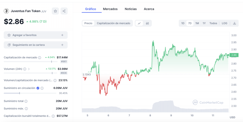 El fan token del Juventus FC (JUV) ha tenido una recuperación semanal superior al 5%. 